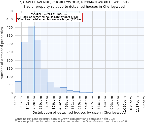 7, CAPELL AVENUE, CHORLEYWOOD, RICKMANSWORTH, WD3 5HX: Size of property relative to detached houses in Chorleywood