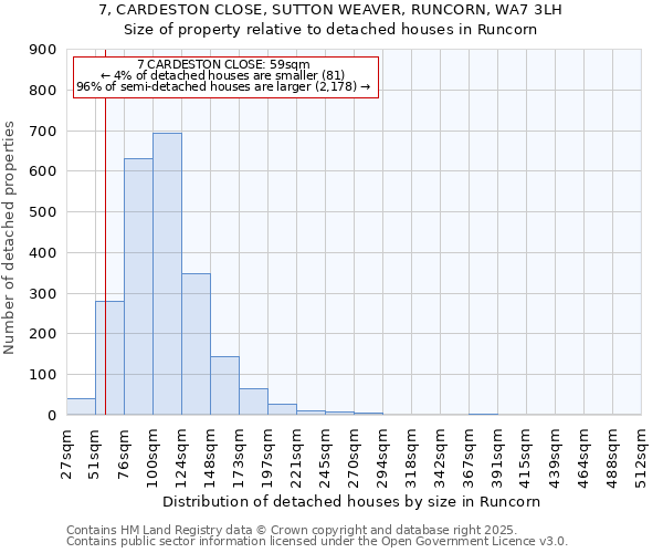 7, CARDESTON CLOSE, SUTTON WEAVER, RUNCORN, WA7 3LH: Size of property relative to detached houses in Runcorn