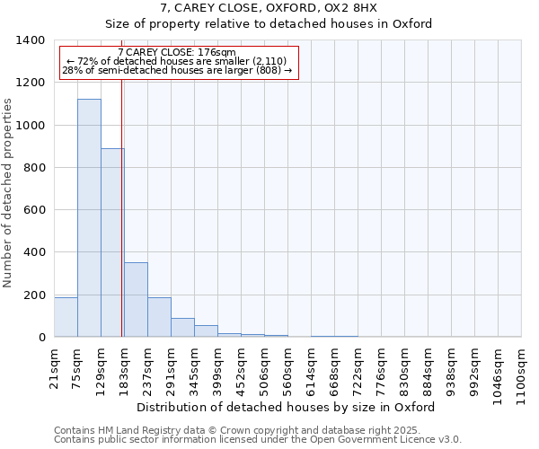 7, CAREY CLOSE, OXFORD, OX2 8HX: Size of property relative to detached houses in Oxford