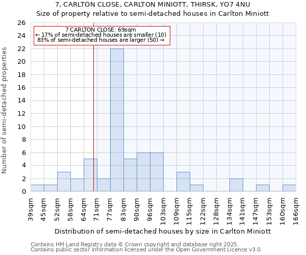 7, CARLTON CLOSE, CARLTON MINIOTT, THIRSK, YO7 4NU: Size of property relative to detached houses in Carlton Miniott