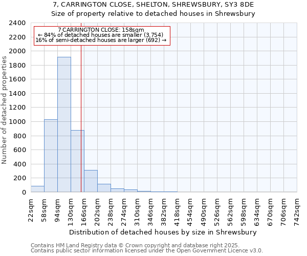 7, CARRINGTON CLOSE, SHELTON, SHREWSBURY, SY3 8DE: Size of property relative to detached houses in Shrewsbury