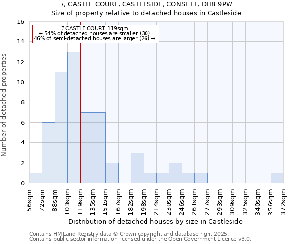 7, CASTLE COURT, CASTLESIDE, CONSETT, DH8 9PW: Size of property relative to detached houses in Castleside