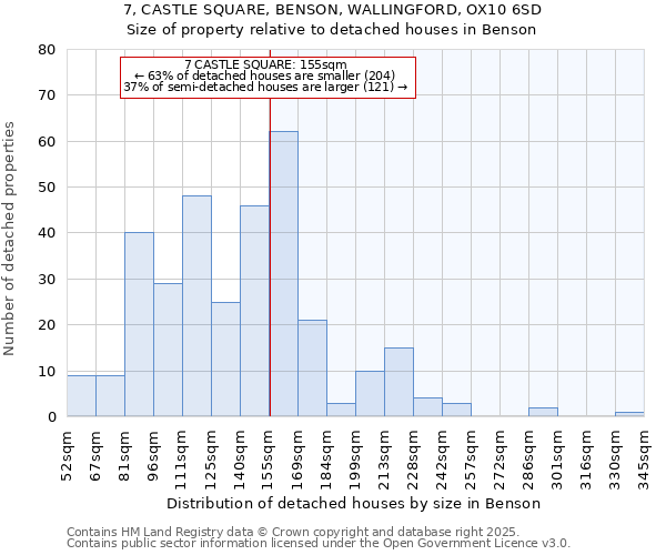 7, CASTLE SQUARE, BENSON, WALLINGFORD, OX10 6SD: Size of property relative to detached houses in Benson