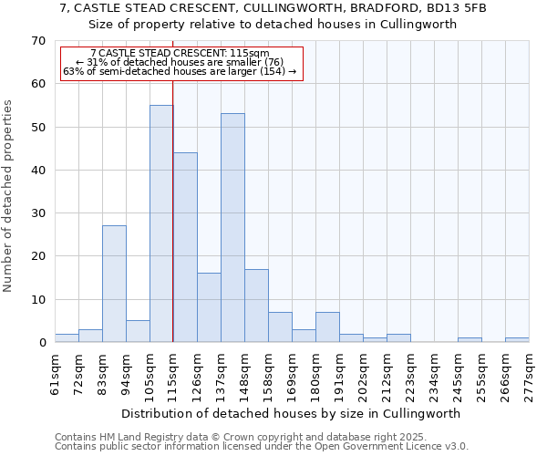 7, CASTLE STEAD CRESCENT, CULLINGWORTH, BRADFORD, BD13 5FB: Size of property relative to detached houses in Cullingworth