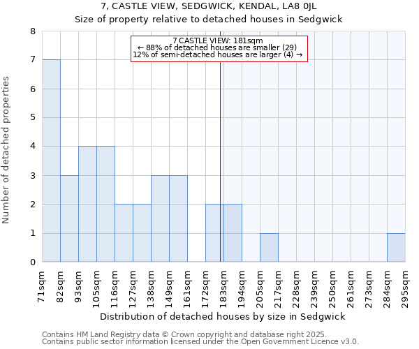 7, CASTLE VIEW, SEDGWICK, KENDAL, LA8 0JL: Size of property relative to detached houses in Sedgwick