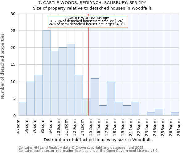 7, CASTLE WOODS, REDLYNCH, SALISBURY, SP5 2PY: Size of property relative to detached houses in Woodfalls