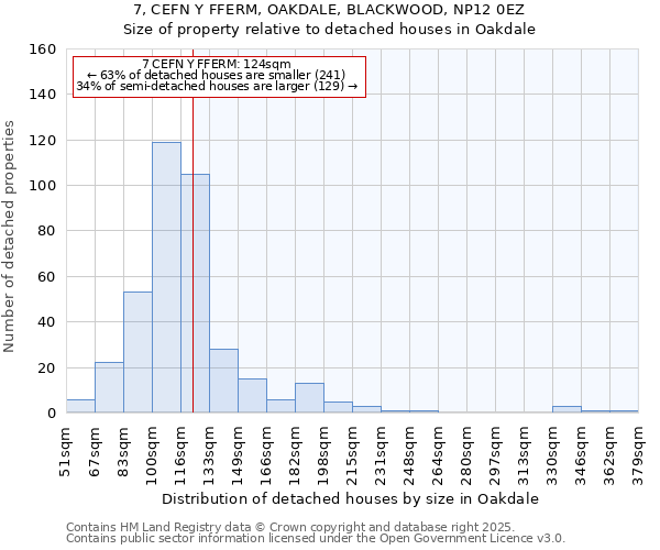 7, CEFN Y FFERM, OAKDALE, BLACKWOOD, NP12 0EZ: Size of property relative to detached houses in Oakdale