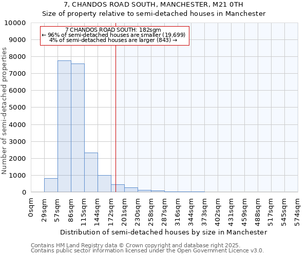 7, CHANDOS ROAD SOUTH, MANCHESTER, M21 0TH: Size of property relative to detached houses in Manchester