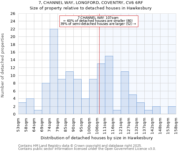 7, CHANNEL WAY, LONGFORD, COVENTRY, CV6 6RF: Size of property relative to detached houses in Hawkesbury