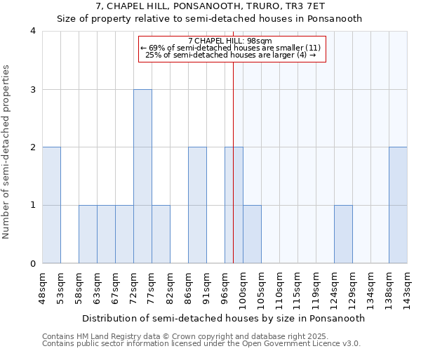 7, CHAPEL HILL, PONSANOOTH, TRURO, TR3 7ET: Size of property relative to detached houses in Ponsanooth