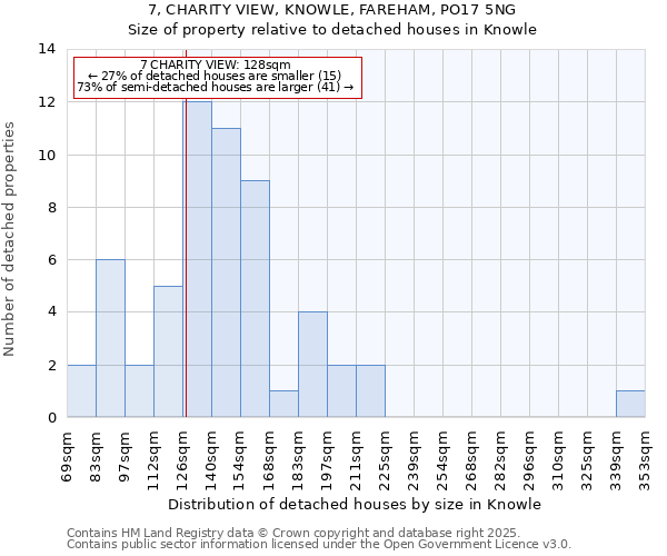 7, CHARITY VIEW, KNOWLE, FAREHAM, PO17 5NG: Size of property relative to detached houses in Knowle