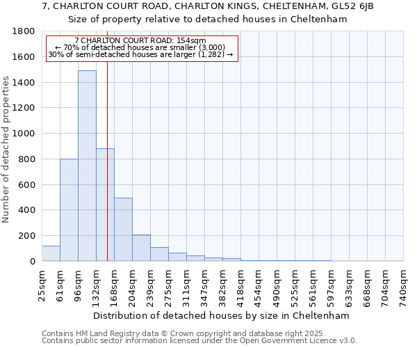 7, CHARLTON COURT ROAD, CHARLTON KINGS, CHELTENHAM, GL52 6JB: Size of property relative to detached houses in Cheltenham