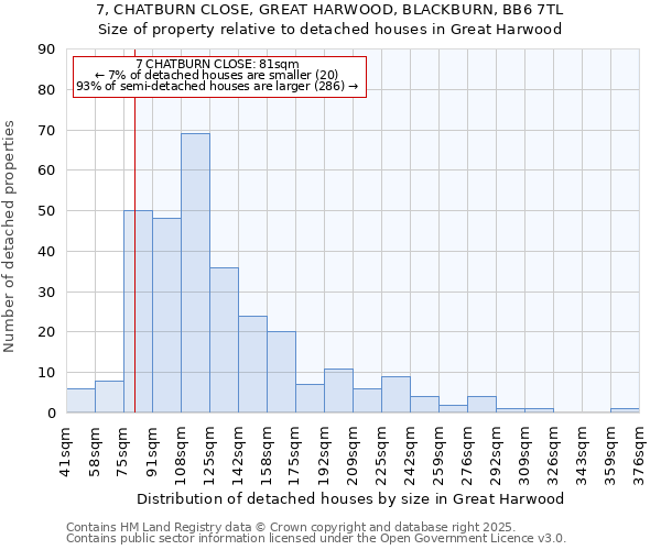 7, CHATBURN CLOSE, GREAT HARWOOD, BLACKBURN, BB6 7TL: Size of property relative to detached houses in Great Harwood