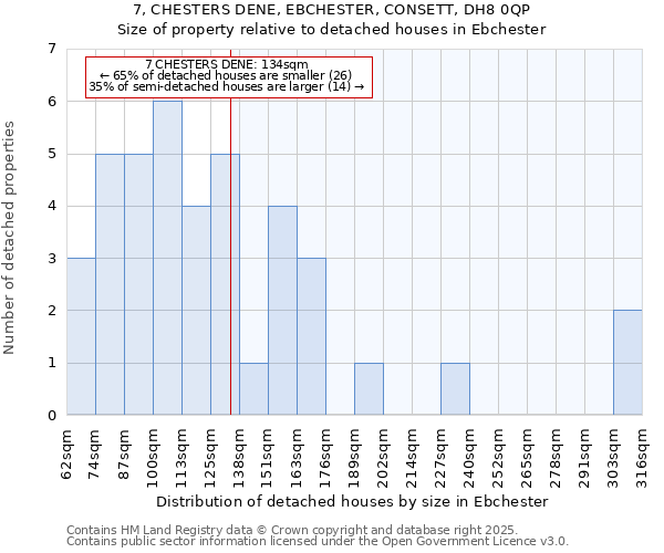 7, CHESTERS DENE, EBCHESTER, CONSETT, DH8 0QP: Size of property relative to detached houses in Ebchester