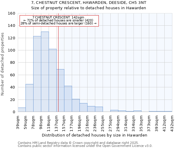 7, CHESTNUT CRESCENT, HAWARDEN, DEESIDE, CH5 3NT: Size of property relative to detached houses in Hawarden