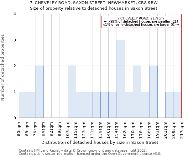 7, CHEVELEY ROAD, SAXON STREET, NEWMARKET, CB8 9RW: Size of property relative to detached houses in Saxon Street