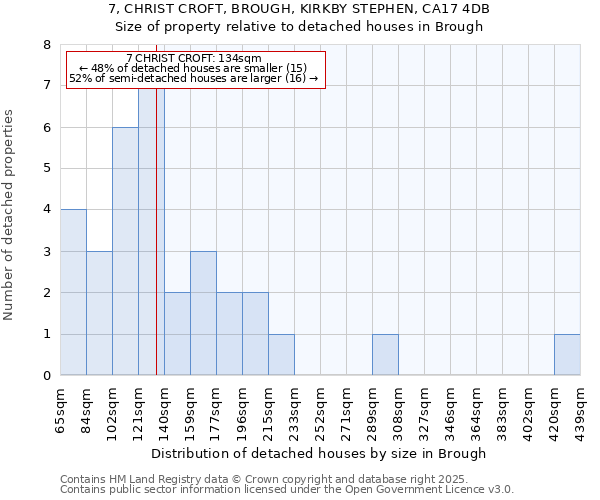 7, CHRIST CROFT, BROUGH, KIRKBY STEPHEN, CA17 4DB: Size of property relative to detached houses in Brough