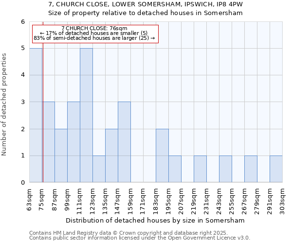 7, CHURCH CLOSE, LOWER SOMERSHAM, IPSWICH, IP8 4PW: Size of property relative to detached houses in Somersham
