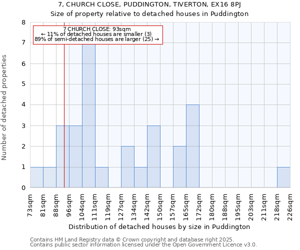 7, CHURCH CLOSE, PUDDINGTON, TIVERTON, EX16 8PJ: Size of property relative to detached houses in Puddington