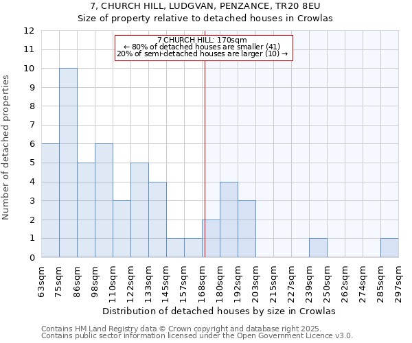 7, CHURCH HILL, LUDGVAN, PENZANCE, TR20 8EU: Size of property relative to detached houses in Crowlas