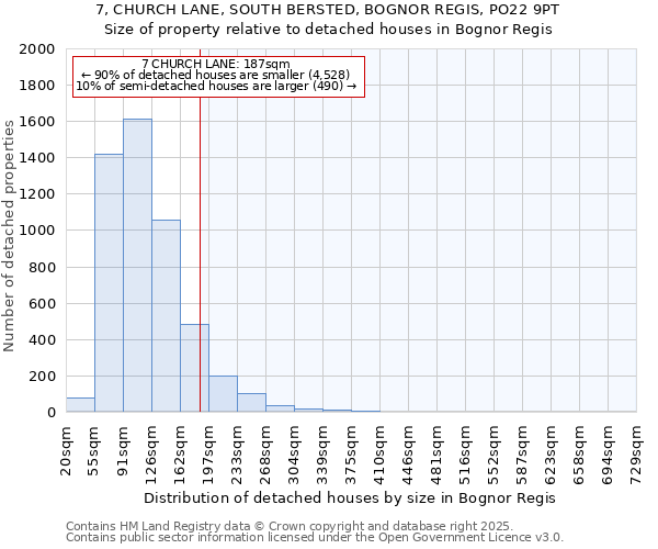 7, CHURCH LANE, SOUTH BERSTED, BOGNOR REGIS, PO22 9PT: Size of property relative to detached houses in Bognor Regis