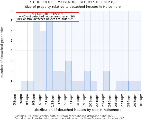 7, CHURCH RISE, MAISEMORE, GLOUCESTER, GL2 8JE: Size of property relative to detached houses in Maisemore