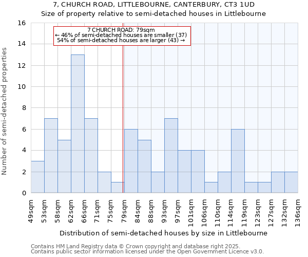 7, CHURCH ROAD, LITTLEBOURNE, CANTERBURY, CT3 1UD: Size of property relative to detached houses in Littlebourne