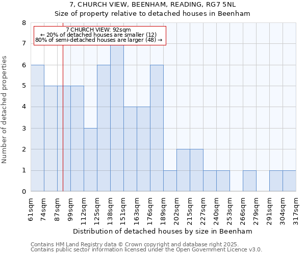 7, CHURCH VIEW, BEENHAM, READING, RG7 5NL: Size of property relative to detached houses in Beenham