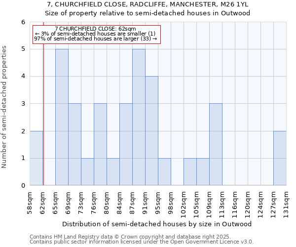 7, CHURCHFIELD CLOSE, RADCLIFFE, MANCHESTER, M26 1YL: Size of property relative to detached houses in Outwood