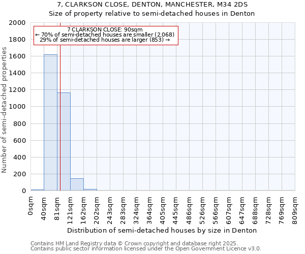 7, CLARKSON CLOSE, DENTON, MANCHESTER, M34 2DS: Size of property relative to detached houses in Denton