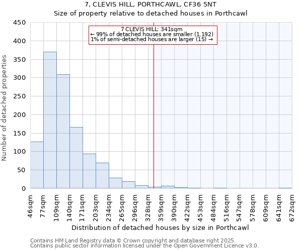 7, CLEVIS HILL, PORTHCAWL, CF36 5NT: Size of property relative to detached houses in Porthcawl