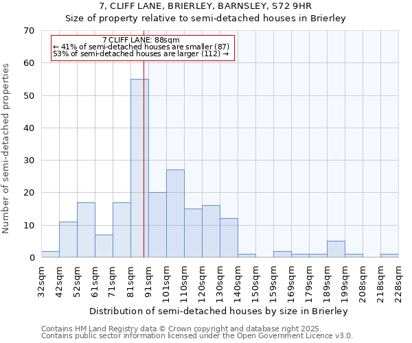 7, CLIFF LANE, BRIERLEY, BARNSLEY, S72 9HR: Size of property relative to detached houses in Brierley