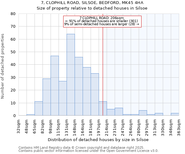 7, CLOPHILL ROAD, SILSOE, BEDFORD, MK45 4HA: Size of property relative to detached houses in Silsoe