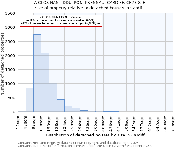 7, CLOS NANT DDU, PONTPRENNAU, CARDIFF, CF23 8LF: Size of property relative to detached houses in Cardiff