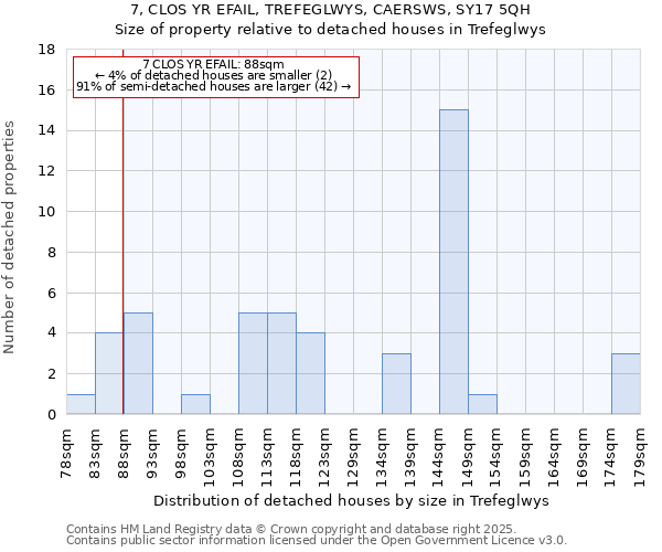 7, CLOS YR EFAIL, TREFEGLWYS, CAERSWS, SY17 5QH: Size of property relative to detached houses in Trefeglwys