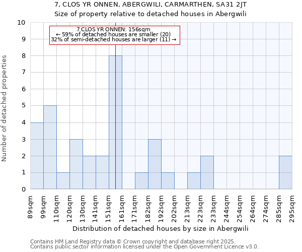 7, CLOS YR ONNEN, ABERGWILI, CARMARTHEN, SA31 2JT: Size of property relative to detached houses in Abergwili