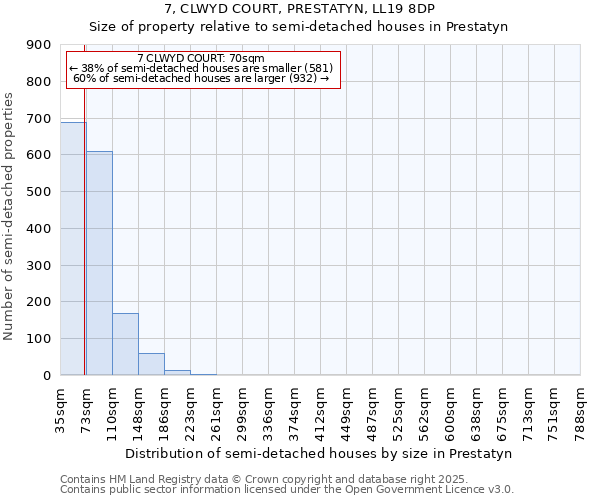 7, CLWYD COURT, PRESTATYN, LL19 8DP: Size of property relative to detached houses in Prestatyn