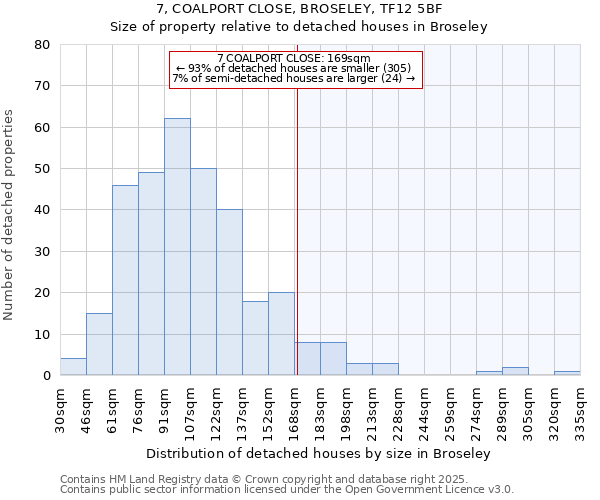 7, COALPORT CLOSE, BROSELEY, TF12 5BF: Size of property relative to detached houses in Broseley