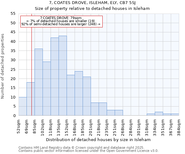 7, COATES DROVE, ISLEHAM, ELY, CB7 5SJ: Size of property relative to detached houses in Isleham