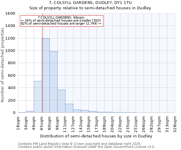 7, COLSYLL GARDENS, DUDLEY, DY1 1TU: Size of property relative to detached houses in Dudley