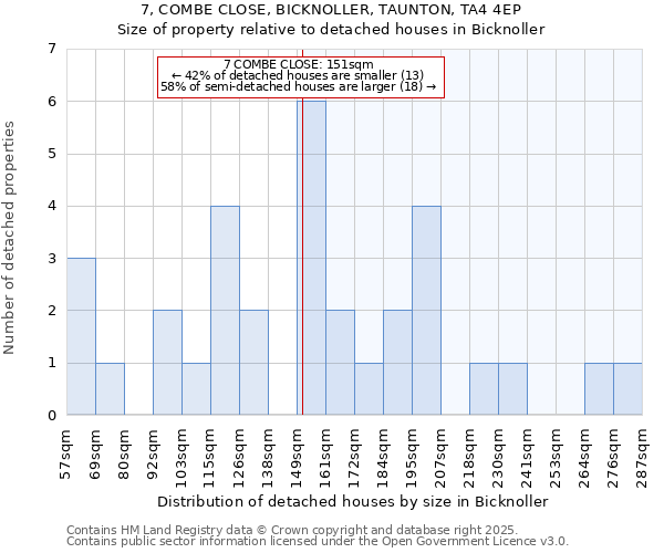 7, COMBE CLOSE, BICKNOLLER, TAUNTON, TA4 4EP: Size of property relative to detached houses in Bicknoller