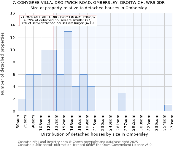 7, CONYGREE VILLA, DROITWICH ROAD, OMBERSLEY, DROITWICH, WR9 0DR: Size of property relative to detached houses in Ombersley