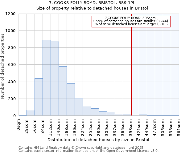 7, COOKS FOLLY ROAD, BRISTOL, BS9 1PL: Size of property relative to detached houses in Bristol