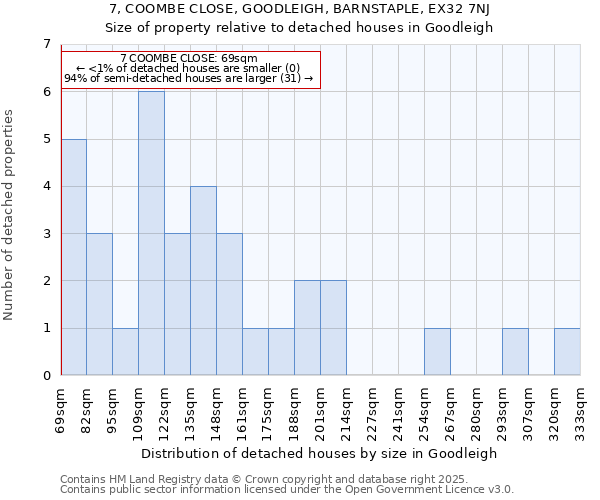 7, COOMBE CLOSE, GOODLEIGH, BARNSTAPLE, EX32 7NJ: Size of property relative to detached houses in Goodleigh