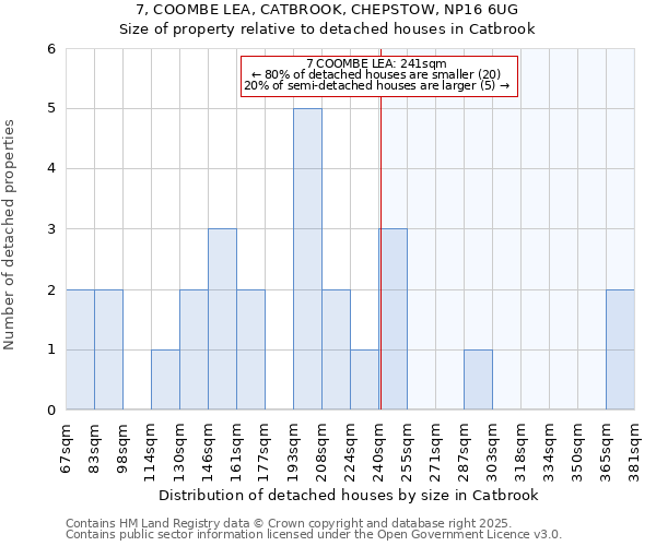 7, COOMBE LEA, CATBROOK, CHEPSTOW, NP16 6UG: Size of property relative to detached houses in Catbrook