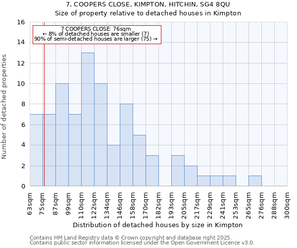 7, COOPERS CLOSE, KIMPTON, HITCHIN, SG4 8QU: Size of property relative to detached houses in Kimpton