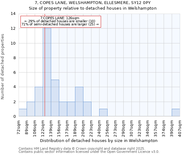 7, COPES LANE, WELSHAMPTON, ELLESMERE, SY12 0PY: Size of property relative to detached houses in Welshampton