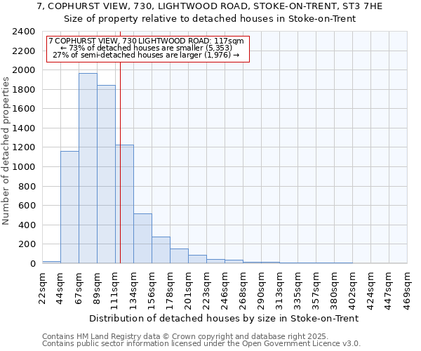 7, COPHURST VIEW, 730, LIGHTWOOD ROAD, STOKE-ON-TRENT, ST3 7HE: Size of property relative to detached houses in Stoke-on-Trent