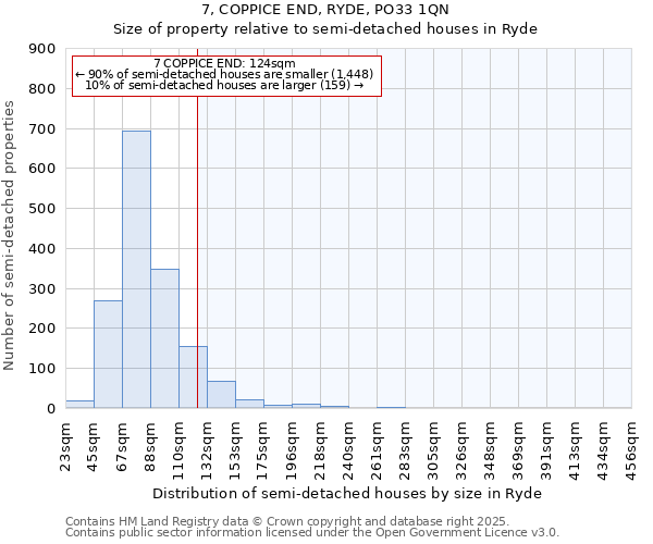 7, COPPICE END, RYDE, PO33 1QN: Size of property relative to detached houses in Ryde