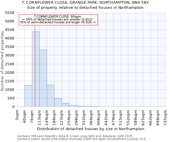 7, CORNFLOWER CLOSE, GRANGE PARK, NORTHAMPTON, NN4 5BX: Size of property relative to detached houses in Northampton